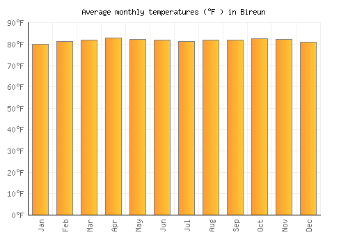 Bireun average temperature chart (Fahrenheit)