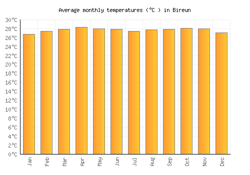 Bireun average temperature chart (Celsius)