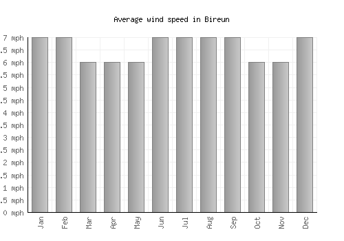 Bireun average winspeed by month (mph)