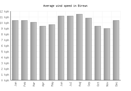 Bireun average winspeed by month (km/h)