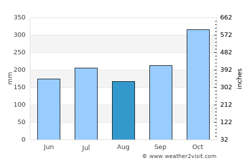 Biri average rain in August