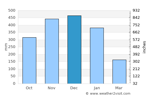 Biri average rain in December