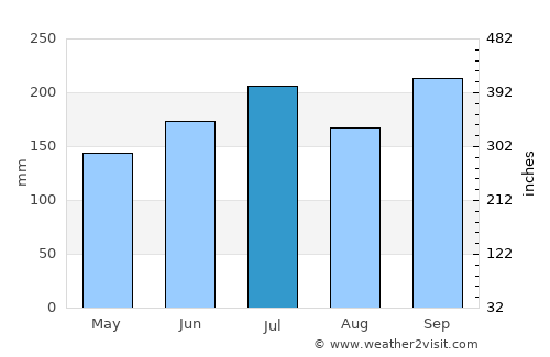 Biri average rain in July