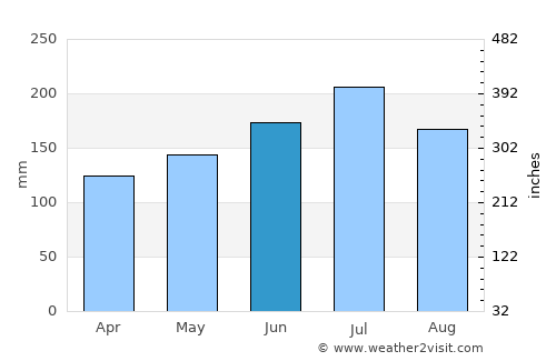 Biri average rain in June
