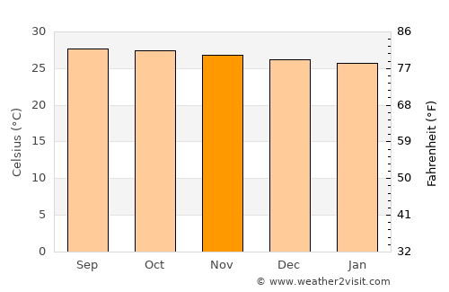 Biri average temperature in November