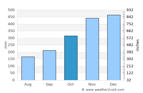 Biri average rain in October