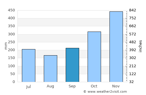 Biri average rain in September
