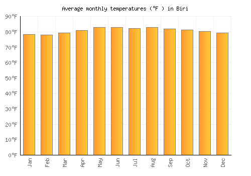 Biri average temperature chart (Fahrenheit)
