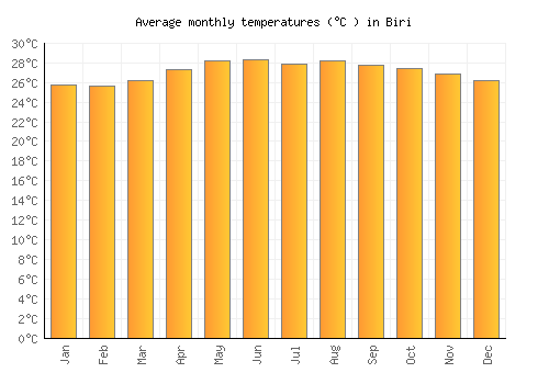 Biri average temperature chart (Celsius)