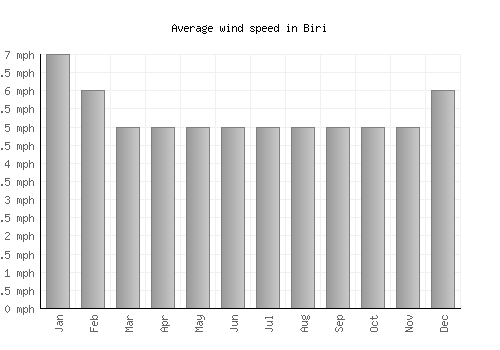Biri average winspeed by month (mph)