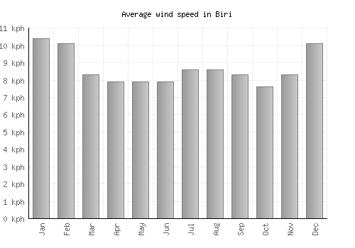 Biri average winspeed by month (km/h)