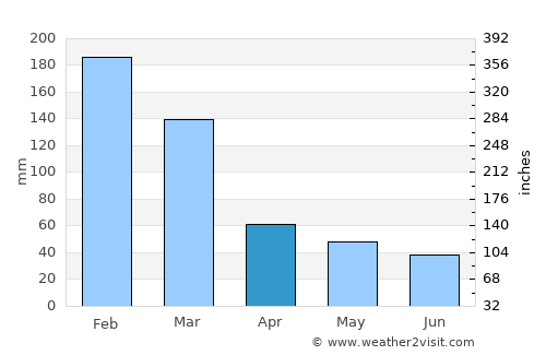 Birigui average rain in April