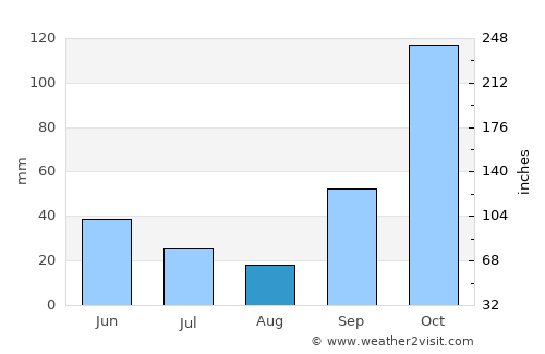 Birigui average rain in August