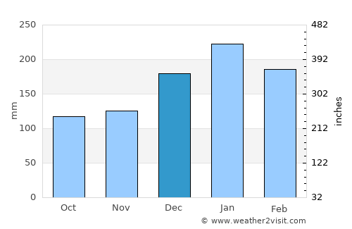 Birigui average rain in December