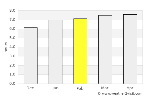 Birigui average rain in February