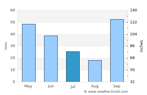 Birigui average rain in July