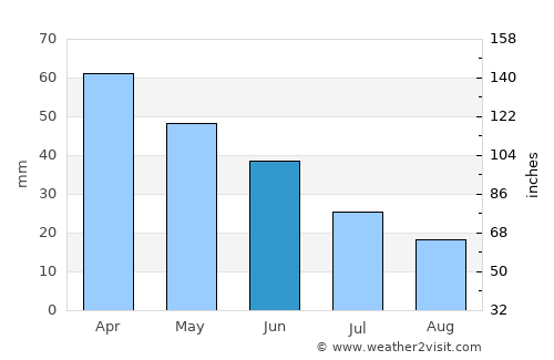 Birigui average rain in June