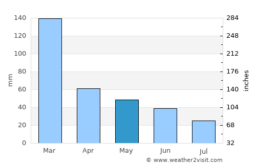 Birigui average rain in May