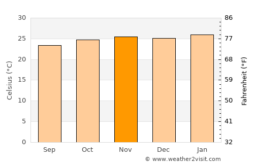Birigui average temperature in November