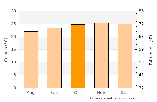 Birigui average temperature in October