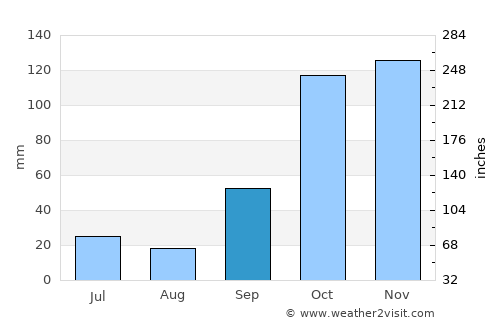 Birigui average rain in September