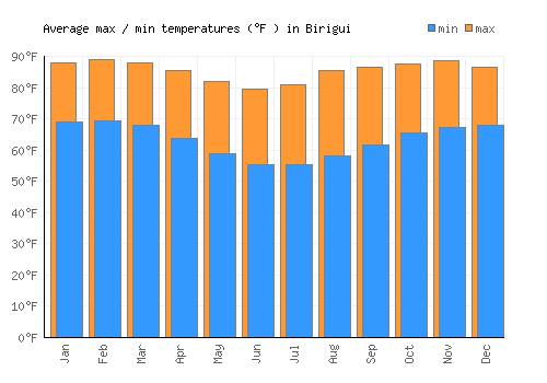 Birigui average minimum / maximum temperatures (Fahrenheit)