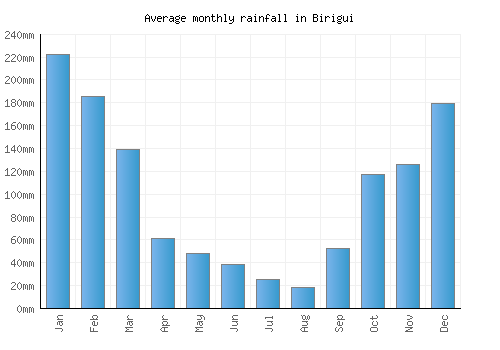 Birigui monthly rainfall chart (mm)