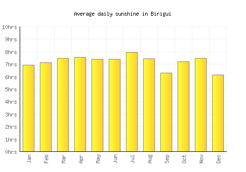 Birigui average daily sunshine chart