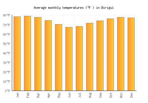 Birigui average temperature chart (Fahrenheit)