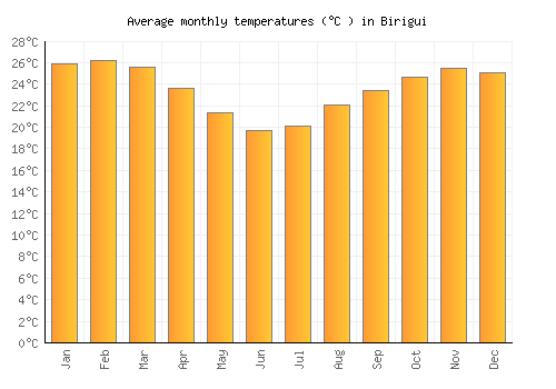 Birigui average temperature chart (Celsius)