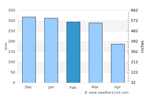 Biritiba Mirim average rain in February