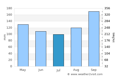 Biritiba Mirim average rain in July