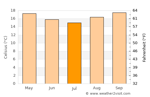 Biritiba Mirim average temperature in July