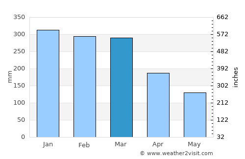 Biritiba Mirim average rain in March