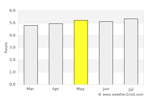 Biritiba Mirim average rain in May
