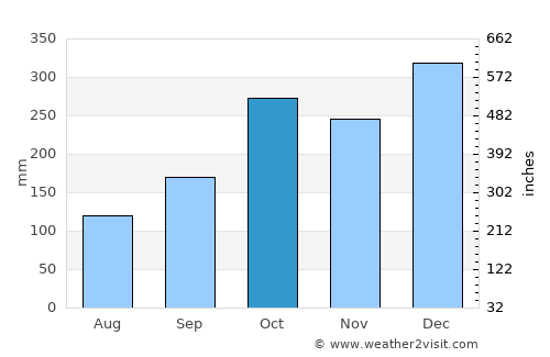 Biritiba Mirim average rain in October