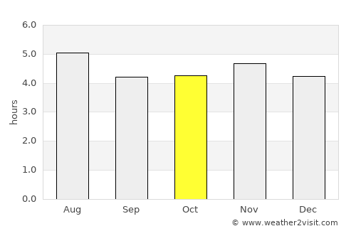 Biritiba Mirim average rain in October