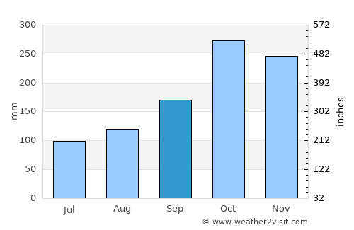 Biritiba Mirim average rain in September