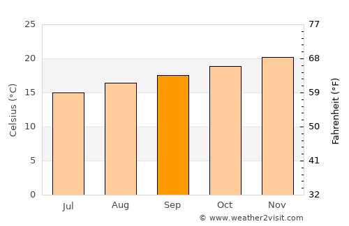 Biritiba Mirim average temperature in September