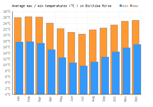 Biritiba Mirim average minimum / maximum temperatures (Celsius)