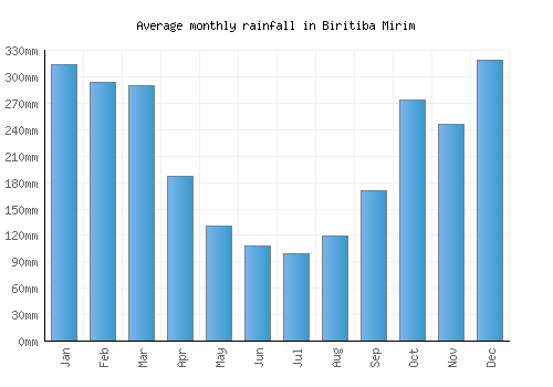 Biritiba Mirim monthly rainfall chart (mm)