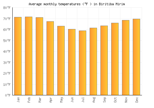 Biritiba Mirim average temperature chart (Fahrenheit)