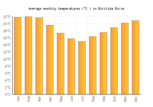 Biritiba Mirim average temperature chart (Celsius)