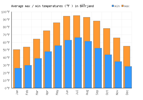 Bīrjand average minimum / maximum temperatures (Fahrenheit)
