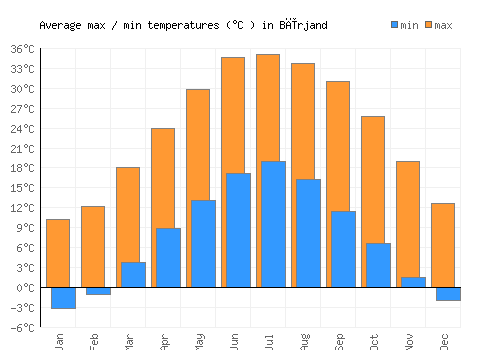 Bīrjand average minimum / maximum temperatures (Celsius)