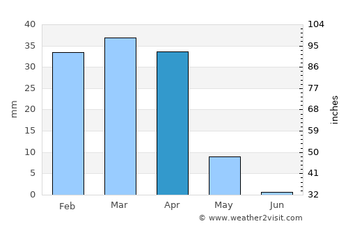 Bīrjand average rain in April