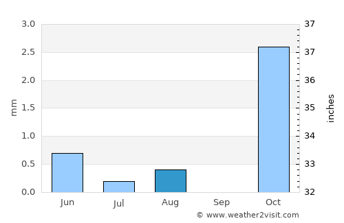 Bīrjand average rain in August