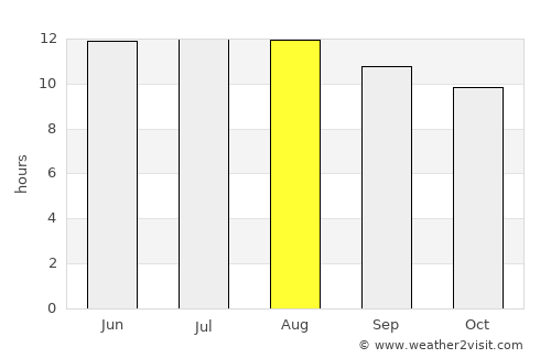 Bīrjand average rain in August