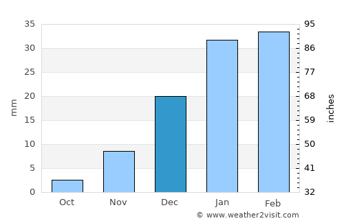 Bīrjand average rain in December