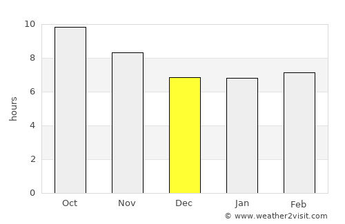 Bīrjand average rain in December